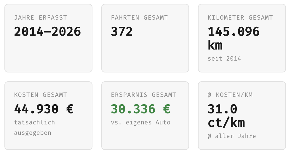 Endlich genug Geld f&uuml;r ein eigenes Auto